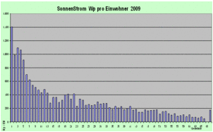 Solar Strom 2009